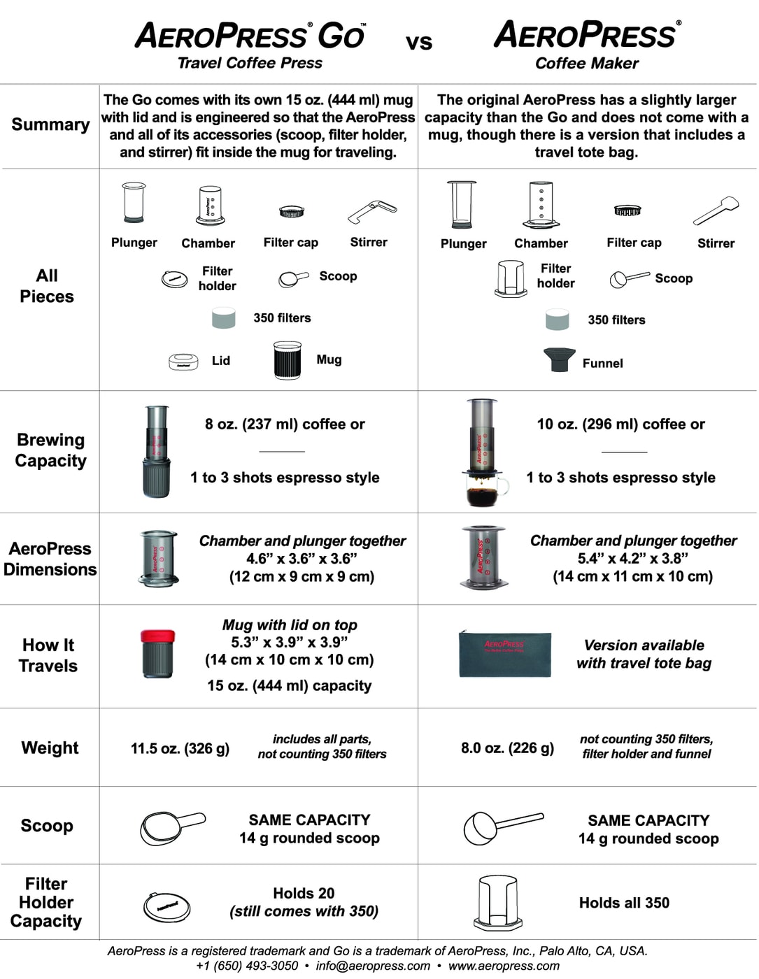 compare Aeropress classic to AeroPress Go